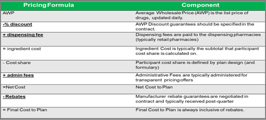 6 PBM performance metrics and pricing formula