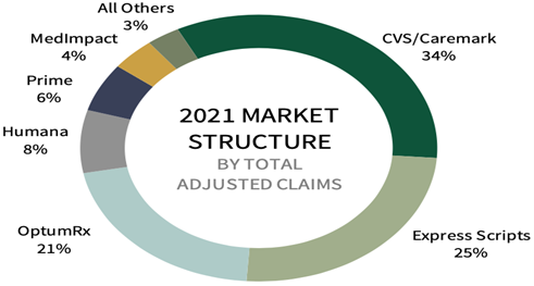 Big Three” PBM and National Association of Chain Drug Stores (NACDS) part ways.