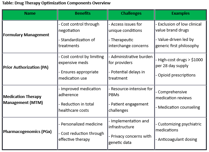 Holistic Approach to Drug Therapy Optimization