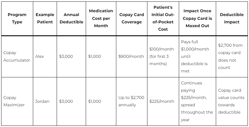 PBM Copay Accumulator Programs