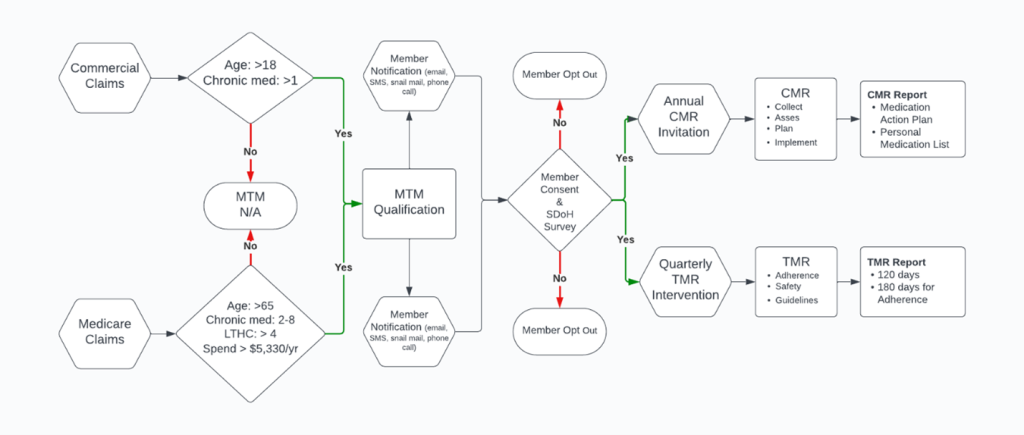 medication therapy management (MTM) expansion and workflow