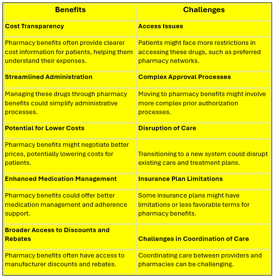 Shift of J-Code Drugs to Pharmacy Benefits