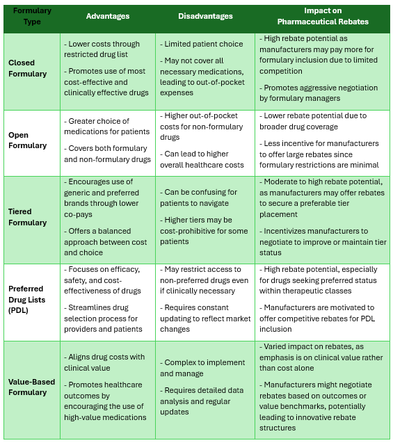 Five types of formularies through the lens of pharmaceutical manufacturers, including the progressive value-based formulary.
