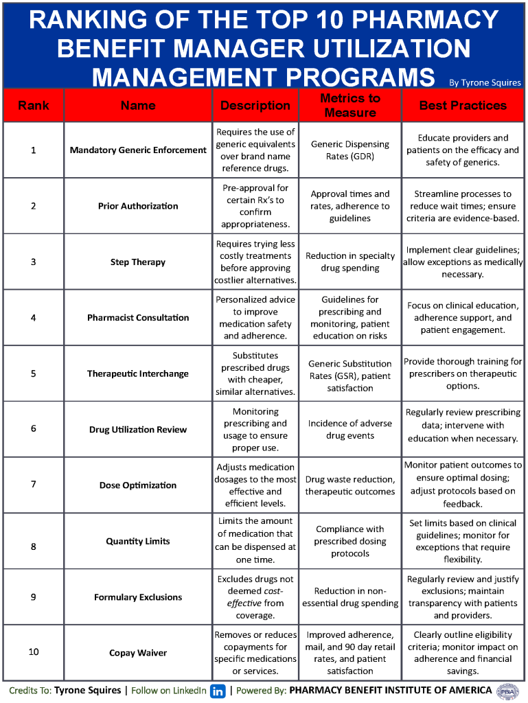 Top Ten Pharmacy Benefit Manager Utilization Management Programs