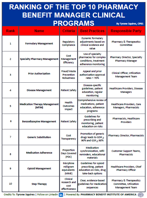 Evaluation of Top 10 Pharmacy Benefit Manager Clinical Programs