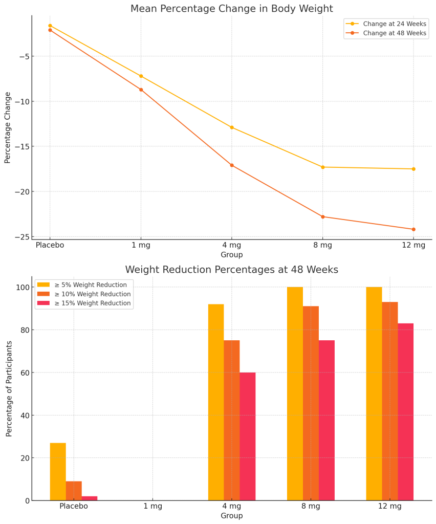 Triple Agonist GLP-1 Retatrutide