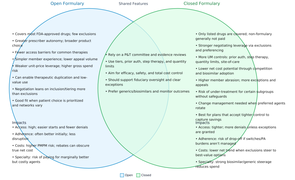 Why the Smartest Employers Are Switching to Closed Formularies